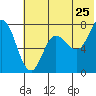 Northwest Arm tide chart for Saturday, June 25, 2022