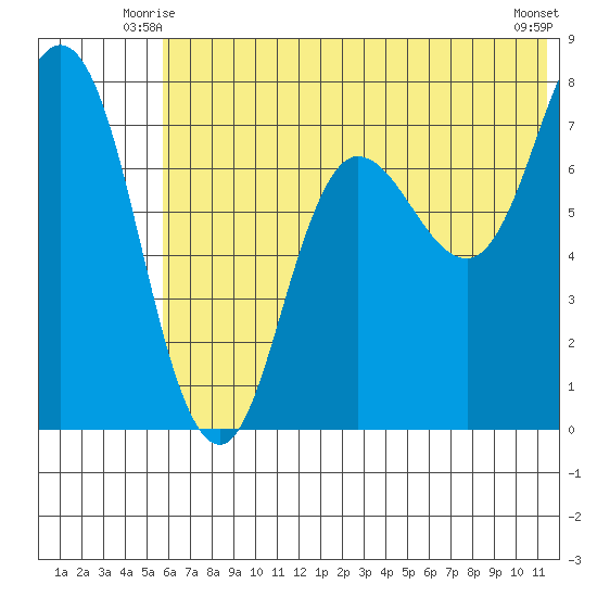 Northwest Arm tide chart for Sunday, June 26, 2022