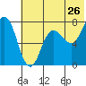 Northwest Arm tide chart for Sunday, June 26, 2022