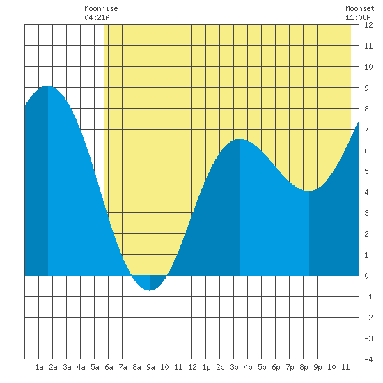 Northwest Arm tide chart for Monday, June 27, 2022