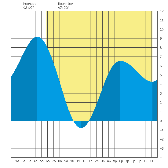 Northwest Arm tide chart for Thursday, June 2, 2022