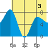 Northwest Arm tide chart for Friday, June 3, 2022