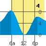 Northwest Arm tide chart for Saturday, June 4, 2022