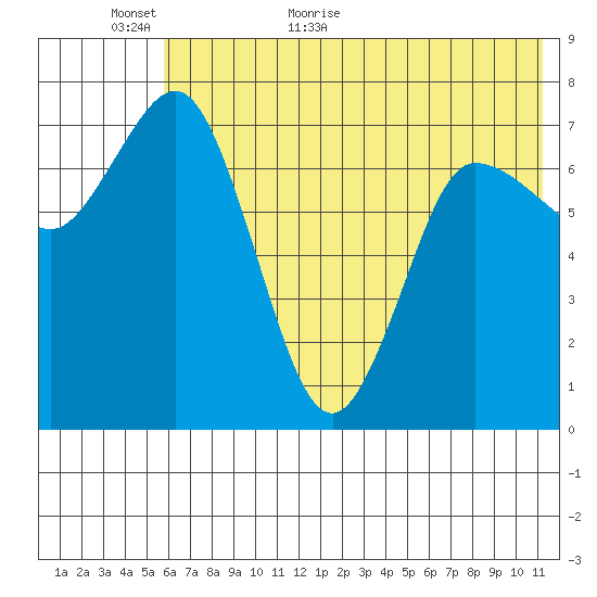Northwest Arm tide chart for Sunday, June 5, 2022