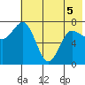 Northwest Arm tide chart for Sunday, June 5, 2022