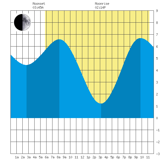 Northwest Arm tide chart for Tuesday, June 7, 2022