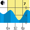 Northwest Arm tide chart for Tuesday, June 7, 2022
