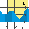 Northwest Arm tide chart for Wednesday, June 8, 2022
