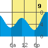 Northwest Arm tide chart for Thursday, June 9, 2022