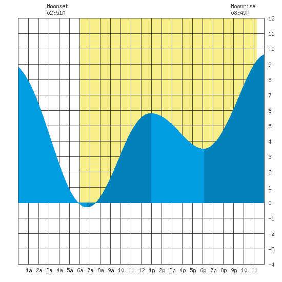Northwest Arm tide chart for Sunday, July 10, 2022