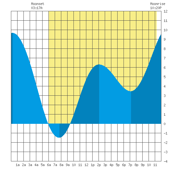 Northwest Arm tide chart for Monday, July 11, 2022