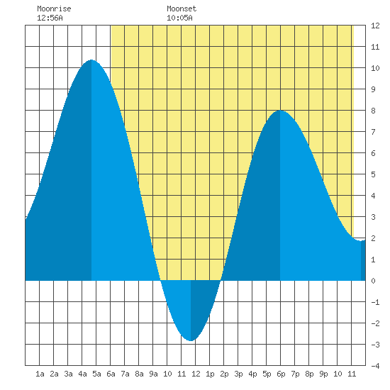 Northwest Arm tide chart for Saturday, July 16, 2022