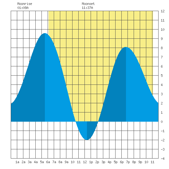 Northwest Arm tide chart for Sunday, July 17, 2022
