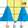 Northwest Arm tide chart for Monday, July 18, 2022