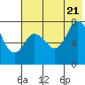 Northwest Arm tide chart for Thursday, July 21, 2022