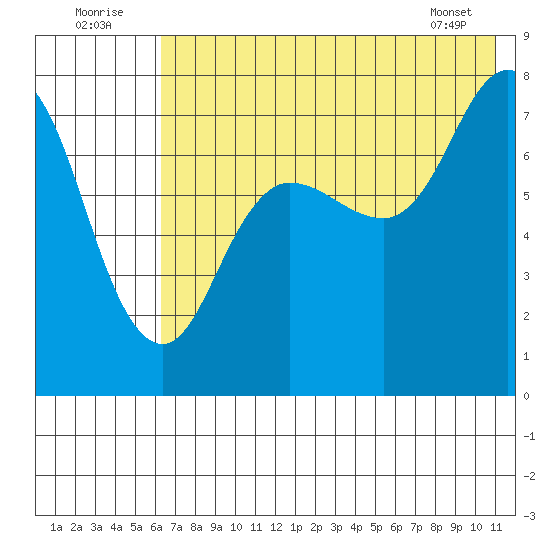 Northwest Arm tide chart for Saturday, July 23, 2022