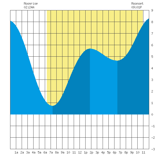 Northwest Arm tide chart for Sunday, July 24, 2022