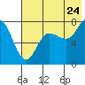Northwest Arm tide chart for Sunday, July 24, 2022