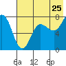 Northwest Arm tide chart for Monday, July 25, 2022