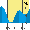 Northwest Arm tide chart for Tuesday, July 26, 2022