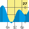 Northwest Arm tide chart for Wednesday, July 27, 2022