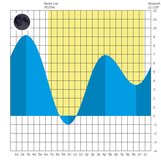 Northwest Arm tide chart for Thursday, July 28, 2022