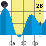 Northwest Arm tide chart for Thursday, July 28, 2022