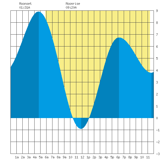 Northwest Arm tide chart for Saturday, July 2, 2022