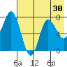 Northwest Arm tide chart for Saturday, July 30, 2022