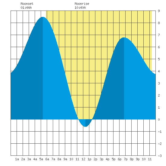 Northwest Arm tide chart for Sunday, July 3, 2022