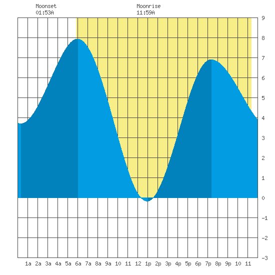 Northwest Arm tide chart for Monday, July 4, 2022