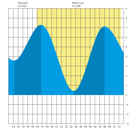 Northwest Arm tide chart for Tuesday, July 5, 2022