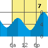 Northwest Arm tide chart for Thursday, July 7, 2022