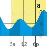 Northwest Arm tide chart for Friday, July 8, 2022