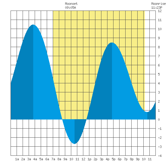 Northwest Arm tide chart for Saturday, August 13, 2022