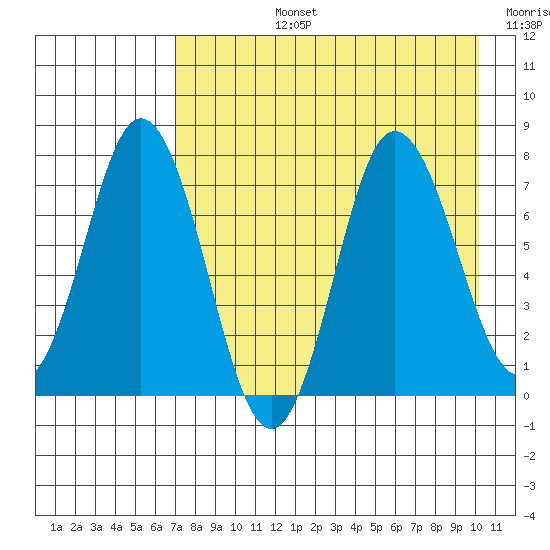 Northwest Arm tide chart for Monday, August 15, 2022