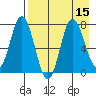 Northwest Arm tide chart for Monday, August 15, 2022