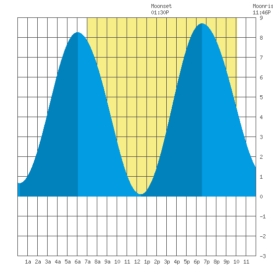 Northwest Arm tide chart for Tuesday, August 16, 2022