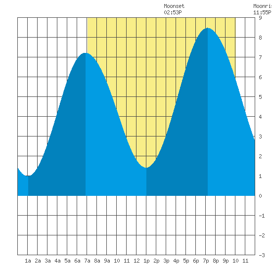 Northwest Arm tide chart for Wednesday, August 17, 2022