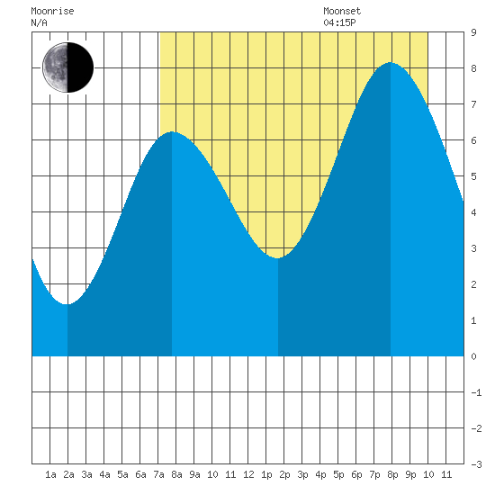 Northwest Arm tide chart for Thursday, August 18, 2022