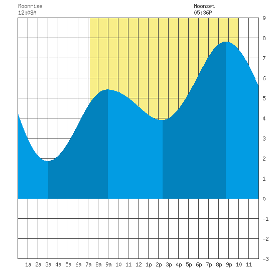 Northwest Arm tide chart for Friday, August 19, 2022