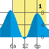 Northwest Arm tide chart for Monday, August 1, 2022