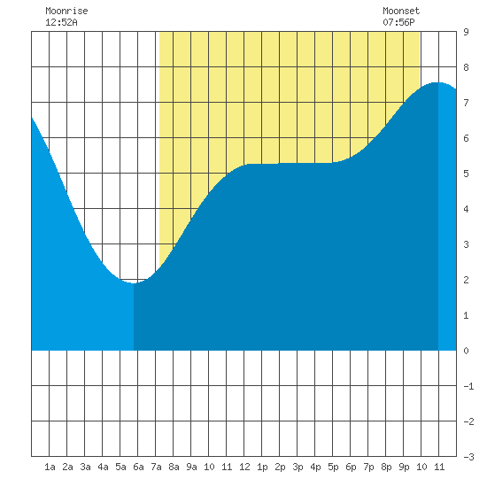 Northwest Arm tide chart for Sunday, August 21, 2022