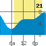 Northwest Arm tide chart for Sunday, August 21, 2022