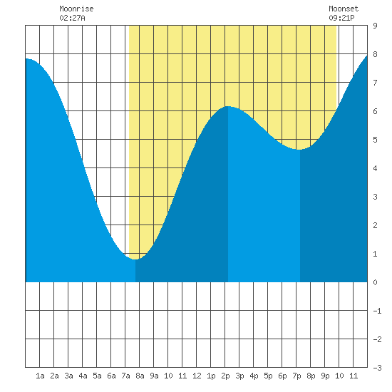 Northwest Arm tide chart for Tuesday, August 23, 2022