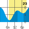 Northwest Arm tide chart for Tuesday, August 23, 2022