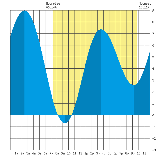 Northwest Arm tide chart for Friday, August 26, 2022