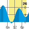Northwest Arm tide chart for Friday, August 26, 2022