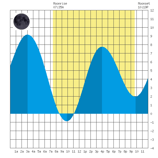 Northwest Arm tide chart for Saturday, August 27, 2022