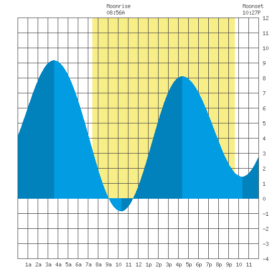Northwest Arm tide chart for Sunday, August 28, 2022
